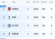 英雄联盟总决赛-英国足球冠军联赛积分榜最新更新