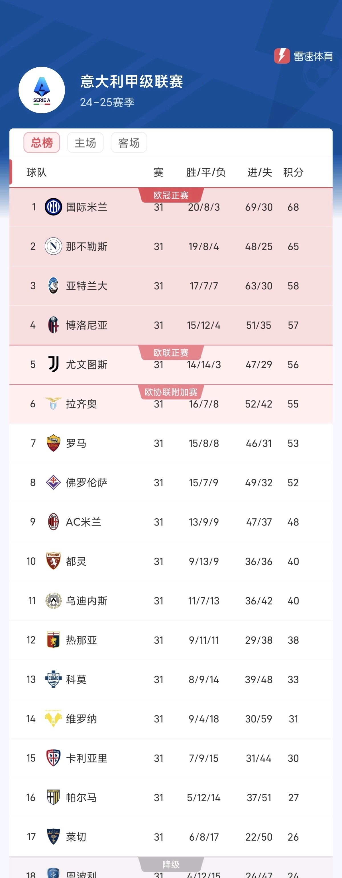 包含意甲热门球队实现零封对手，稳健防线保持不败的词条