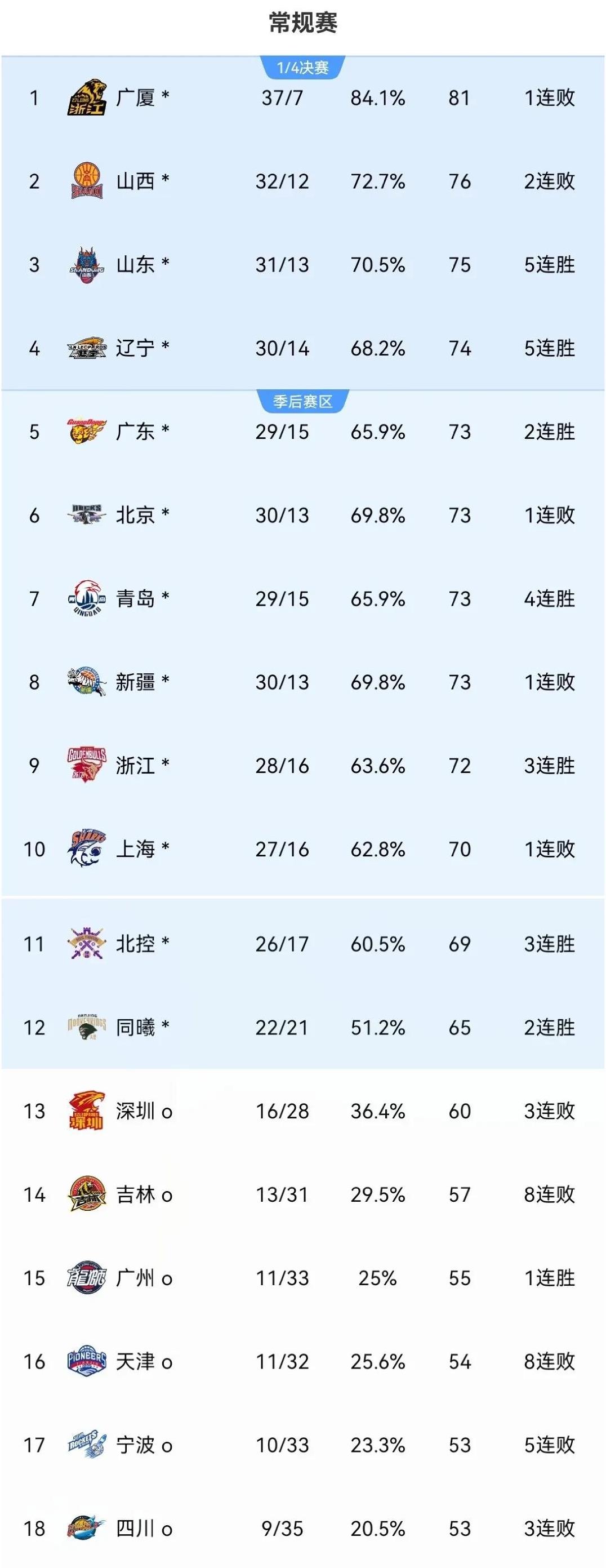 冷门频出!CBA战况跌宕起伏 冷门频出!CBA战况跌宕起伏