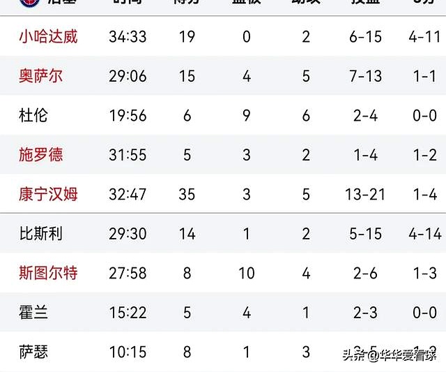 吉林队翻盘国王,拉文带队取胜 吉林队翻盘国王,拉文带队取胜